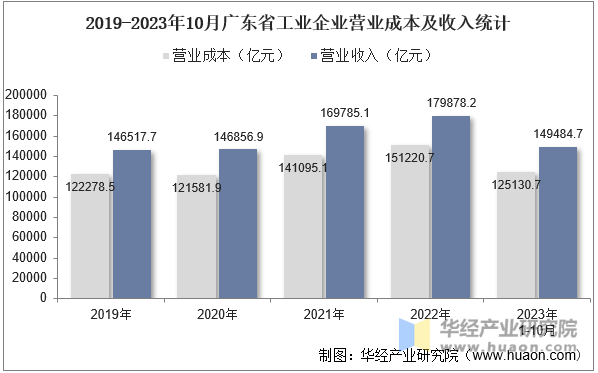 2019-2023年10月广东省工业企业营业成本及收入统计