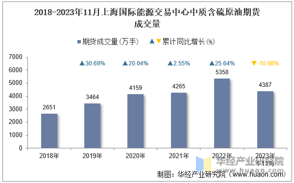 2018-2023年11月上海国际能源交易中心中质含硫原油期货成交量