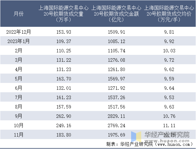 2022-2023年11月上海国际能源交易中心20号胶期货成交情况统计表