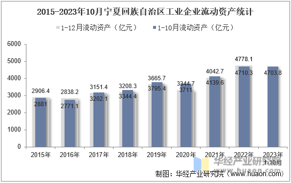 2015-2023年10月宁夏回族自治区工业企业流动资产统计