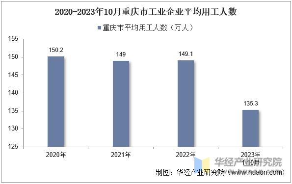 2020-2023年10月重庆市工业企业平均用工人数