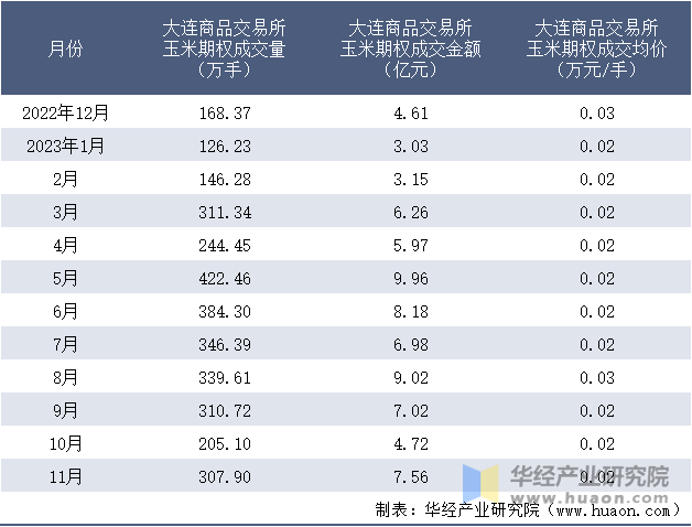 2022-2023年11月大连商品交易所玉米期权成交情况统计表