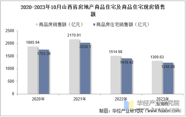 2020-2023年10月山西省房地产商品住宅及商品住宅现房销售额