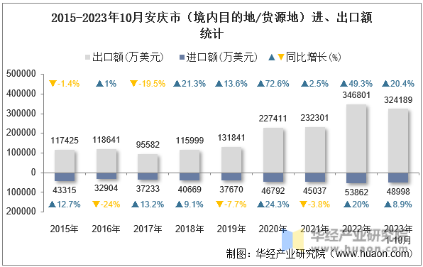 2015-2023年10月安庆市（境内目的地/货源地）进、出口额统计
