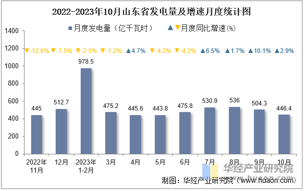 2022-2023年10月山东省发电量及增速月度统计图