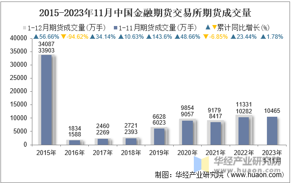 2015-2023年11月中国金融期货交易所期货成交量