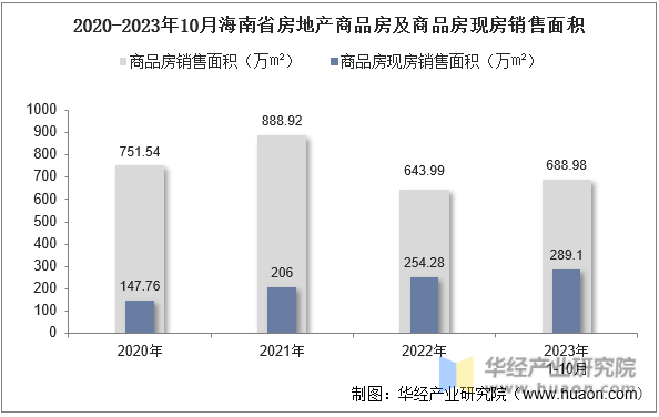 2020-2023年10月海南省房地产商品房及商品房现房销售面积