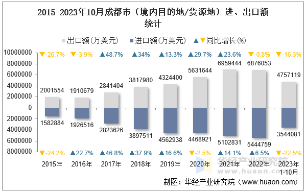 2015-2023年10月成都市（境内目的地/货源地）进、出口额统计