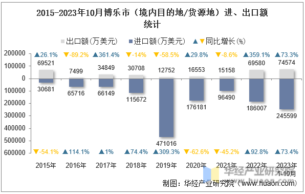 2015-2023年10月博乐市（境内目的地/货源地）进、出口额统计