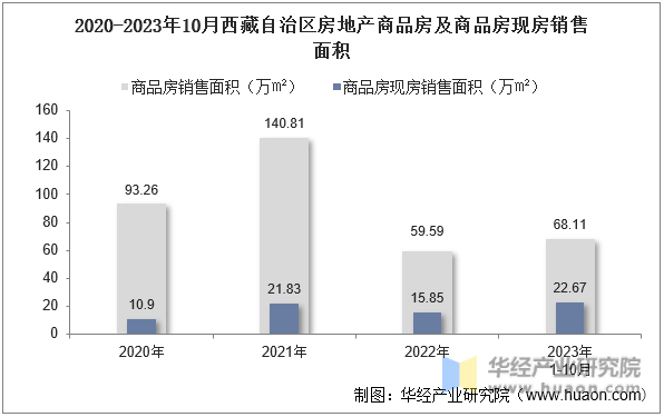 2020-2023年10月西藏自治区房地产商品房及商品房现房销售面积