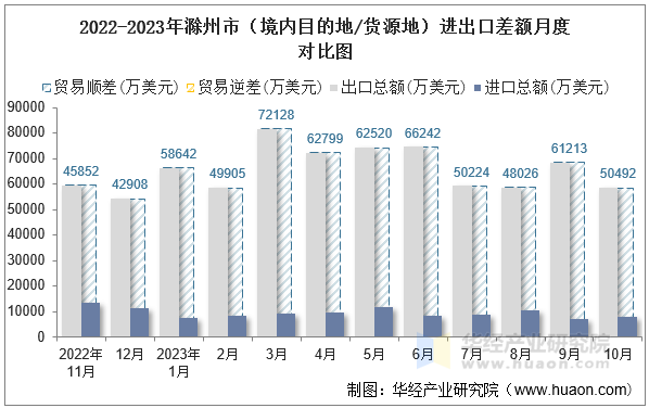 2022-2023年滁州市（境内目的地/货源地）进出口差额月度对比图