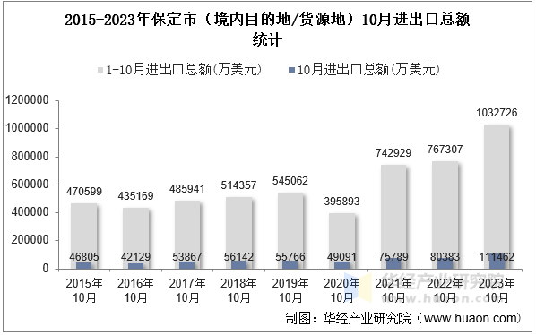 2015-2023年保定市（境内目的地/货源地）10月进出口总额统计