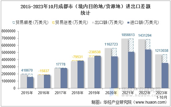 2015-2023年10月成都市（境内目的地/货源地）进出口差额统计