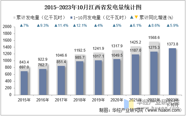2015-2023年10月江西省发电量统计图