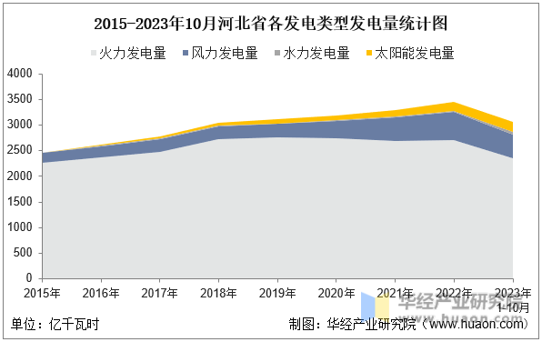 2015-2023年10月河北省各发电类型发电量统计图