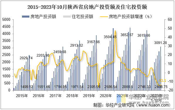 2015-2023年10月陕西省房地产投资额及住宅投资额