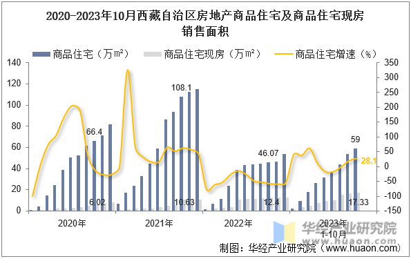 2020-2023年10月西藏自治区房地产商品住宅及商品住宅现房销售面积