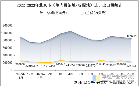 2022-2023年北京市（境内目的地/货源地）进、出口额统计