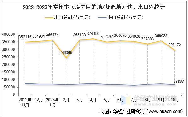 2022-2023年常州市（境内目的地/货源地）进、出口额统计