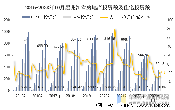 2015-2023年10月黑龙江省房地产投资额及住宅投资额