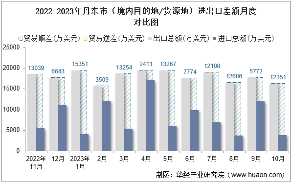 2022-2023年丹东市（境内目的地/货源地）进出口差额月度对比图