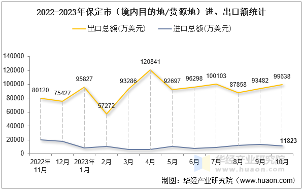 2022-2023年保定市（境内目的地/货源地）进、出口额统计