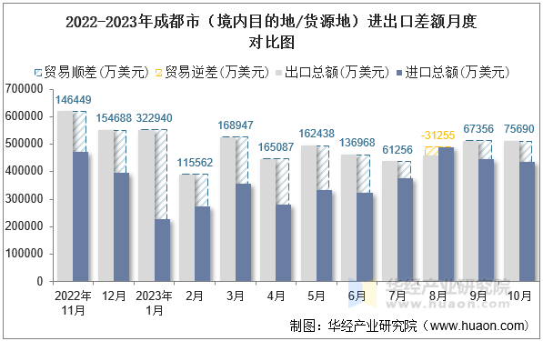 2022-2023年成都市（境内目的地/货源地）进出口差额月度对比图