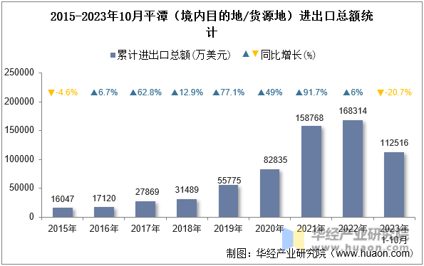 2015-2023年10月平潭（境内目的地/货源地）进出口总额统计