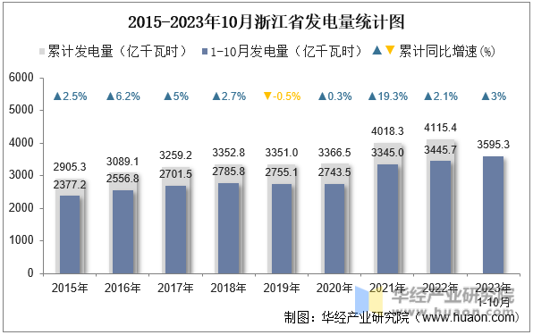 2015-2023年10月浙江省发电量统计图