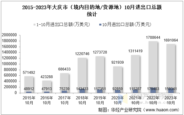 2015-2023年大庆市（境内目的地/货源地）10月进出口总额统计