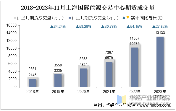 2018-2023年11月上海国际能源交易中心期货成交量