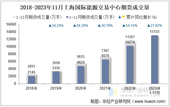 2018-2023年11月上海国际能源交易中心期货成交量