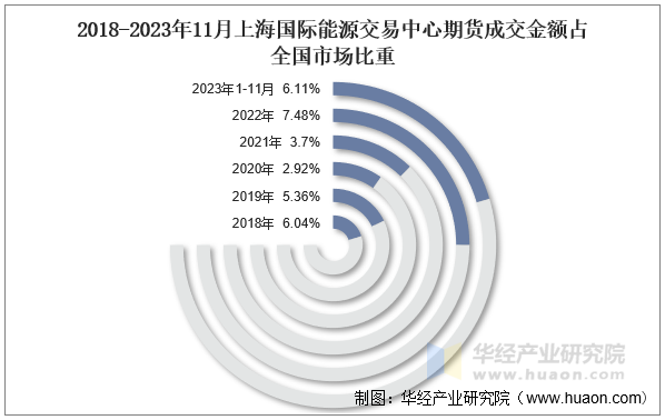 2018-2023年11月上海国际能源交易中心期货成交金额占全国市场比重