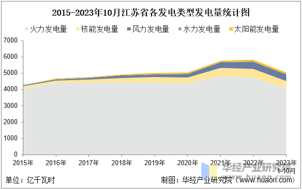 2015-2023年10月江苏省各发电类型发电量统计图