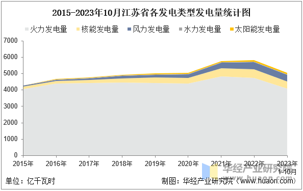 2015-2023年10月江苏省各发电类型发电量统计图