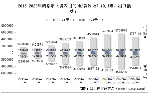 2015-2023年成都市（境内目的地/货源地）10月进、出口额统计