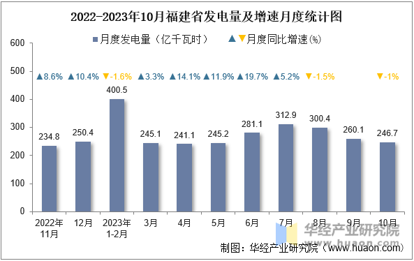 2022-2023年10月福建省发电量及增速月度统计图