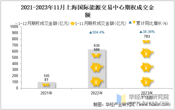 2021-2023年11月上海国际能源交易中心期权成交金额
