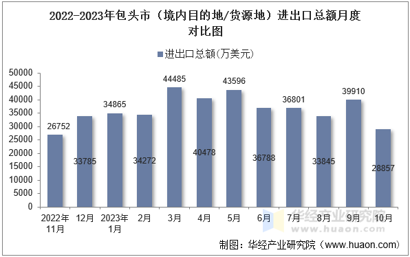 2022-2023年包头市（境内目的地/货源地）进出口总额月度对比图