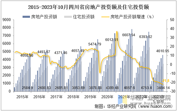 2015-2023年10月四川省房地产投资额及住宅投资额