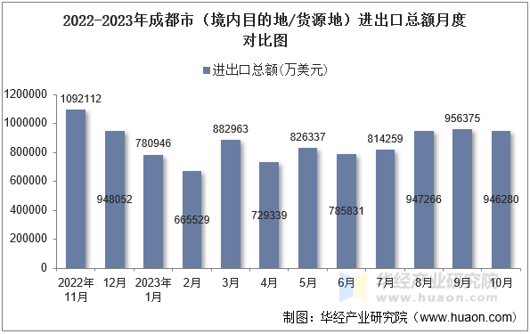 2022-2023年成都市（境内目的地/货源地）进出口总额月度对比图