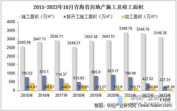 2015-2023年10月青海省房地产施工及竣工面积