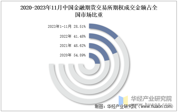 2020-2023年11月中国金融期货交易所期权成交金额占全国市场比重