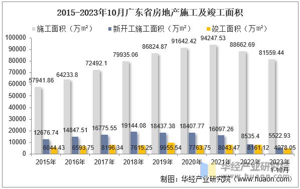 2015-2023年10月广东省房地产施工及竣工面积