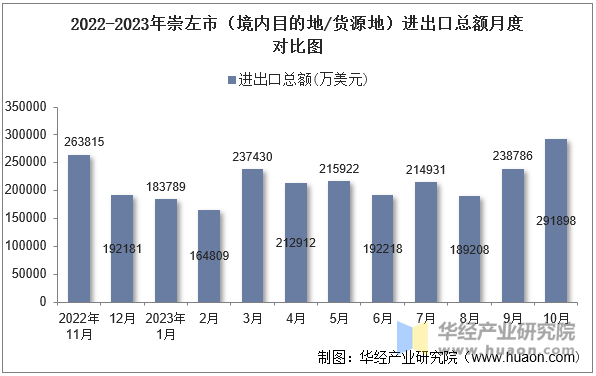 2022-2023年崇左市（境内目的地/货源地）进出口总额月度对比图