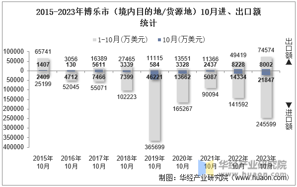 2015-2023年博乐市（境内目的地/货源地）10月进、出口额统计