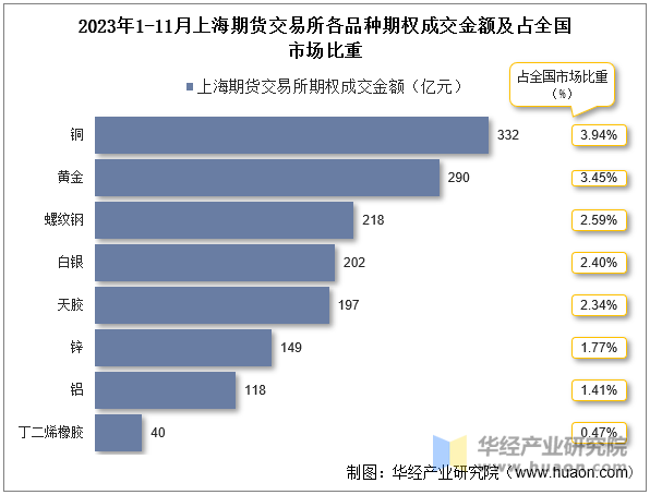 2023年1-11月上海期货交易所各品种期权成交金额及占全国市场比重