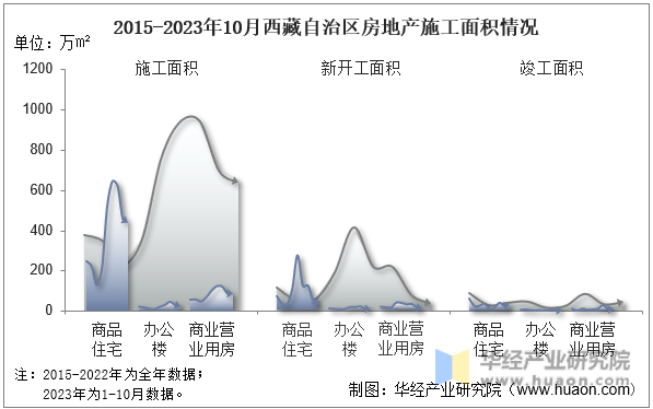 2015-2023年10月西藏自治区房地产施工面积情况