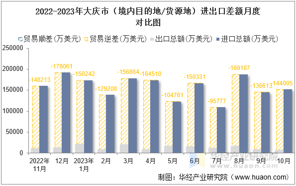 2022-2023年大庆市（境内目的地/货源地）进出口差额月度对比图