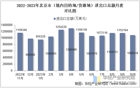 2022-2023年北京市（境内目的地/货源地）进出口总额月度对比图